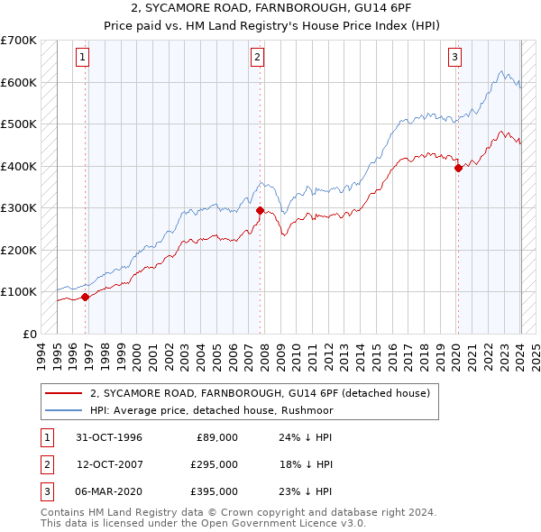 2, SYCAMORE ROAD, FARNBOROUGH, GU14 6PF: Price paid vs HM Land Registry's House Price Index