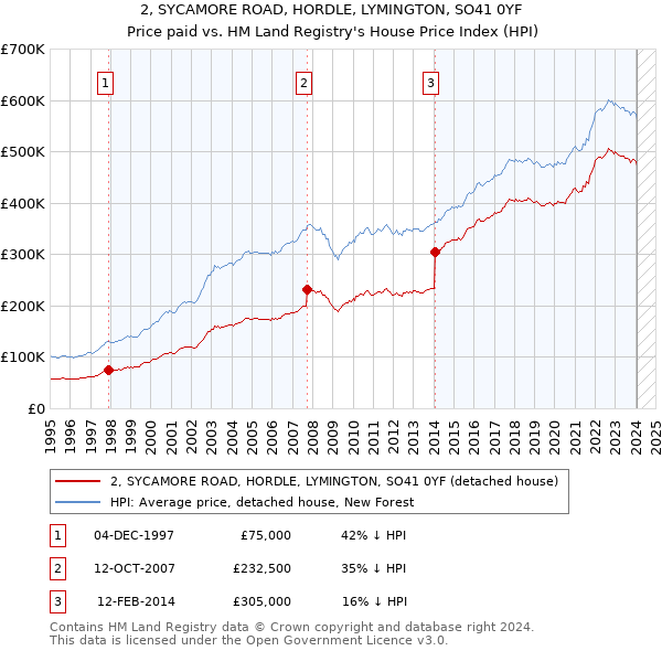 2, SYCAMORE ROAD, HORDLE, LYMINGTON, SO41 0YF: Price paid vs HM Land Registry's House Price Index