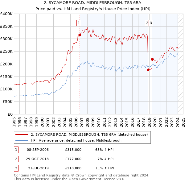 2, SYCAMORE ROAD, MIDDLESBROUGH, TS5 6RA: Price paid vs HM Land Registry's House Price Index