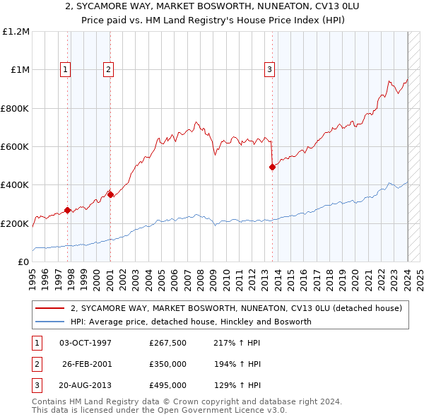 2, SYCAMORE WAY, MARKET BOSWORTH, NUNEATON, CV13 0LU: Price paid vs HM Land Registry's House Price Index