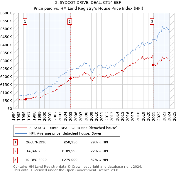 2, SYDCOT DRIVE, DEAL, CT14 6BF: Price paid vs HM Land Registry's House Price Index