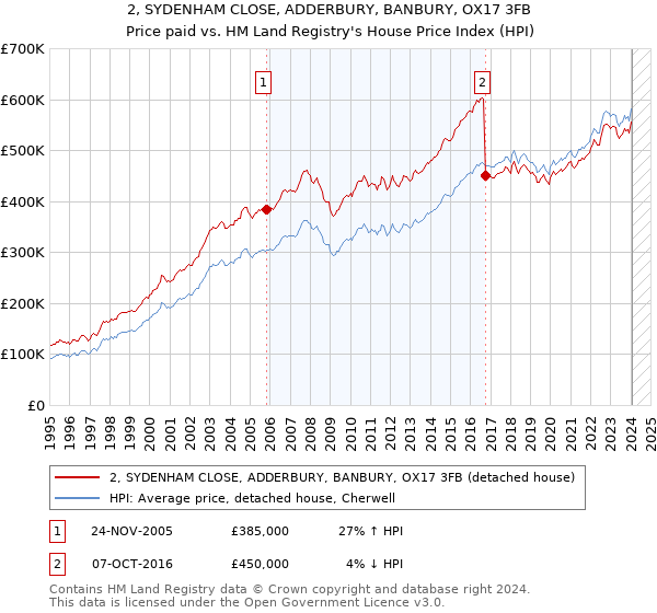 2, SYDENHAM CLOSE, ADDERBURY, BANBURY, OX17 3FB: Price paid vs HM Land Registry's House Price Index