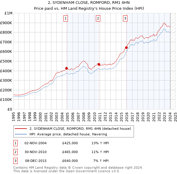 2, SYDENHAM CLOSE, ROMFORD, RM1 4HN: Price paid vs HM Land Registry's House Price Index