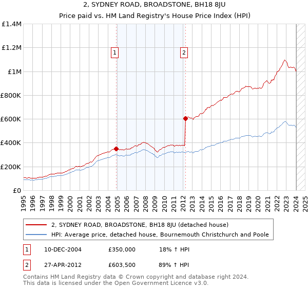2, SYDNEY ROAD, BROADSTONE, BH18 8JU: Price paid vs HM Land Registry's House Price Index