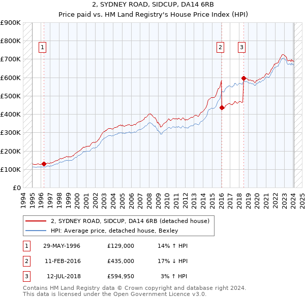 2, SYDNEY ROAD, SIDCUP, DA14 6RB: Price paid vs HM Land Registry's House Price Index