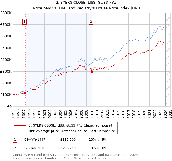 2, SYERS CLOSE, LISS, GU33 7YZ: Price paid vs HM Land Registry's House Price Index
