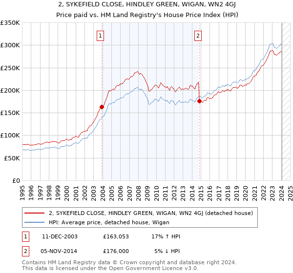 2, SYKEFIELD CLOSE, HINDLEY GREEN, WIGAN, WN2 4GJ: Price paid vs HM Land Registry's House Price Index