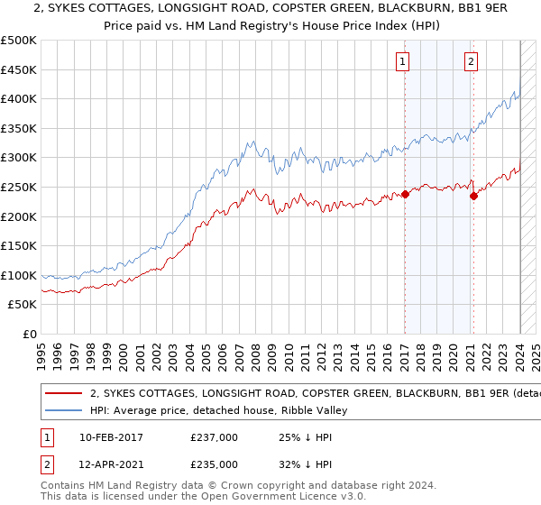 2, SYKES COTTAGES, LONGSIGHT ROAD, COPSTER GREEN, BLACKBURN, BB1 9ER: Price paid vs HM Land Registry's House Price Index