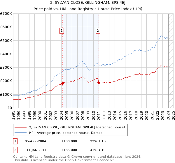 2, SYLVAN CLOSE, GILLINGHAM, SP8 4EJ: Price paid vs HM Land Registry's House Price Index