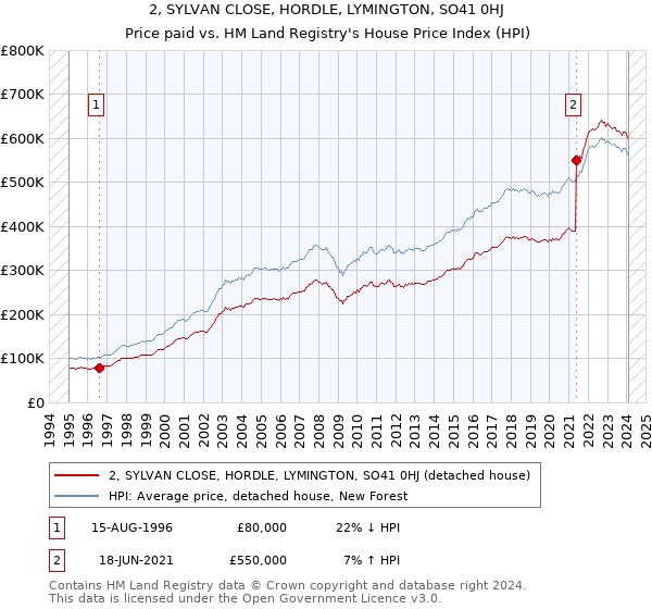 2, SYLVAN CLOSE, HORDLE, LYMINGTON, SO41 0HJ: Price paid vs HM Land Registry's House Price Index
