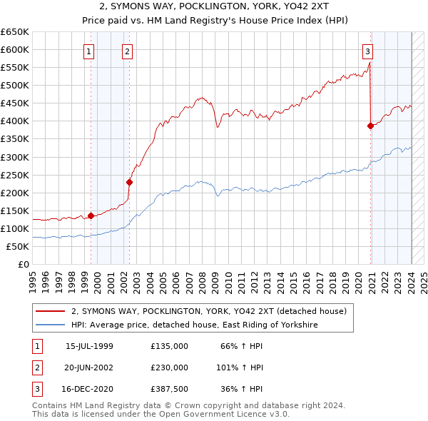 2, SYMONS WAY, POCKLINGTON, YORK, YO42 2XT: Price paid vs HM Land Registry's House Price Index