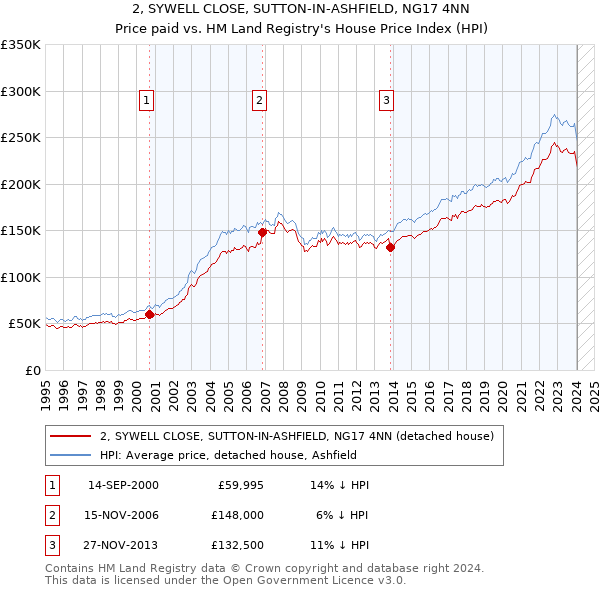 2, SYWELL CLOSE, SUTTON-IN-ASHFIELD, NG17 4NN: Price paid vs HM Land Registry's House Price Index