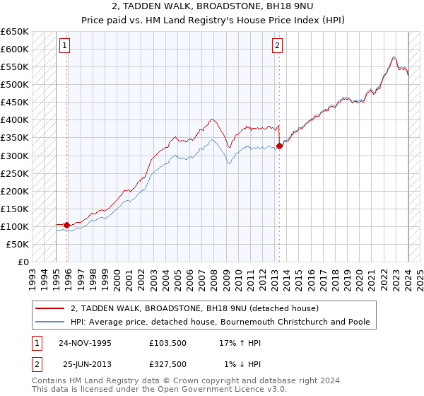 2, TADDEN WALK, BROADSTONE, BH18 9NU: Price paid vs HM Land Registry's House Price Index