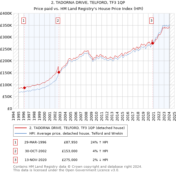 2, TADORNA DRIVE, TELFORD, TF3 1QP: Price paid vs HM Land Registry's House Price Index