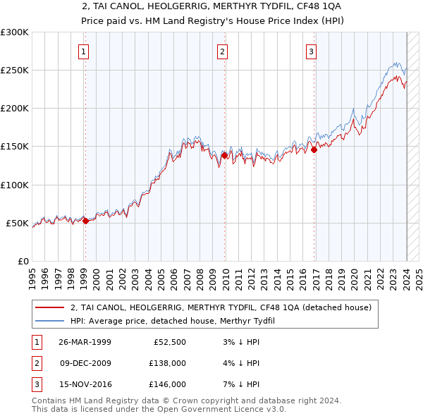 2, TAI CANOL, HEOLGERRIG, MERTHYR TYDFIL, CF48 1QA: Price paid vs HM Land Registry's House Price Index