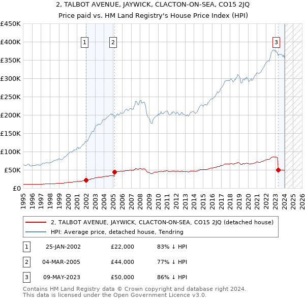 2, TALBOT AVENUE, JAYWICK, CLACTON-ON-SEA, CO15 2JQ: Price paid vs HM Land Registry's House Price Index