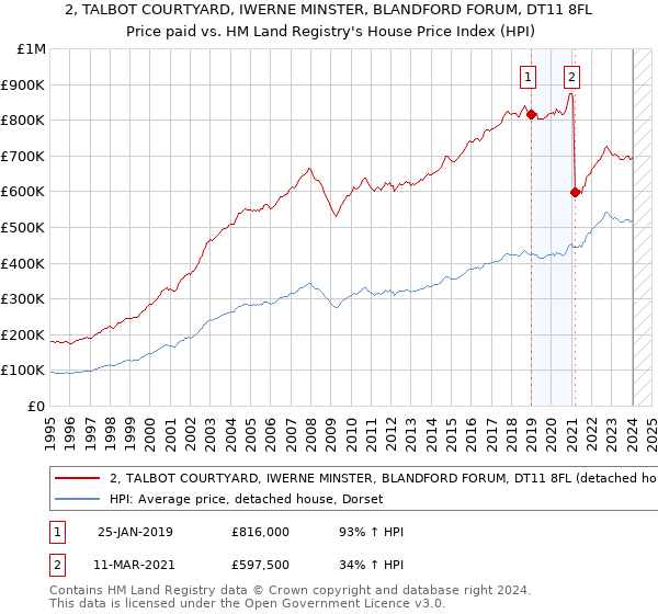 2, TALBOT COURTYARD, IWERNE MINSTER, BLANDFORD FORUM, DT11 8FL: Price paid vs HM Land Registry's House Price Index
