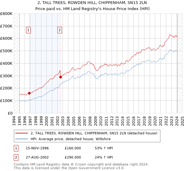 2, TALL TREES, ROWDEN HILL, CHIPPENHAM, SN15 2LN: Price paid vs HM Land Registry's House Price Index