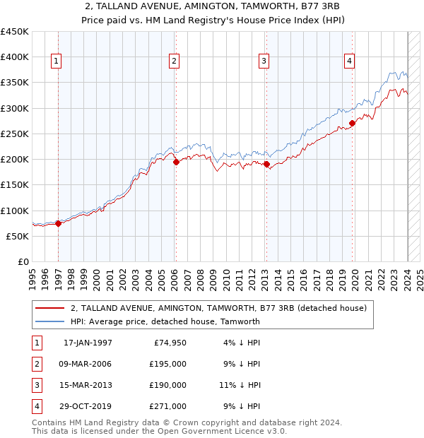 2, TALLAND AVENUE, AMINGTON, TAMWORTH, B77 3RB: Price paid vs HM Land Registry's House Price Index