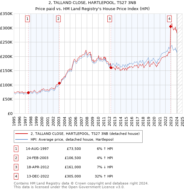 2, TALLAND CLOSE, HARTLEPOOL, TS27 3NB: Price paid vs HM Land Registry's House Price Index