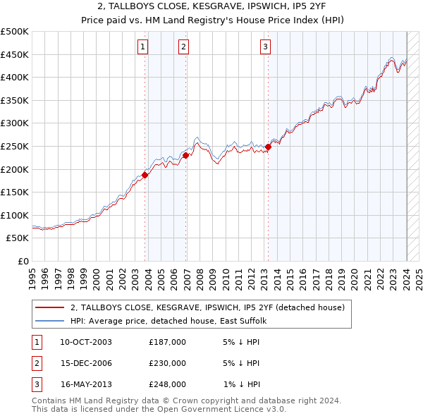 2, TALLBOYS CLOSE, KESGRAVE, IPSWICH, IP5 2YF: Price paid vs HM Land Registry's House Price Index
