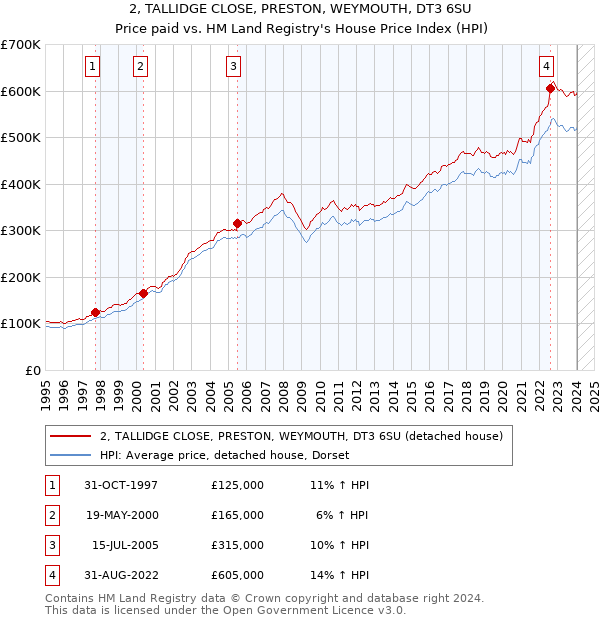 2, TALLIDGE CLOSE, PRESTON, WEYMOUTH, DT3 6SU: Price paid vs HM Land Registry's House Price Index