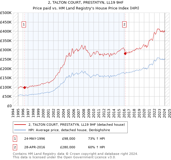 2, TALTON COURT, PRESTATYN, LL19 9HF: Price paid vs HM Land Registry's House Price Index