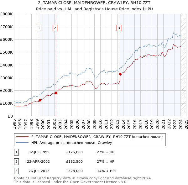 2, TAMAR CLOSE, MAIDENBOWER, CRAWLEY, RH10 7ZT: Price paid vs HM Land Registry's House Price Index