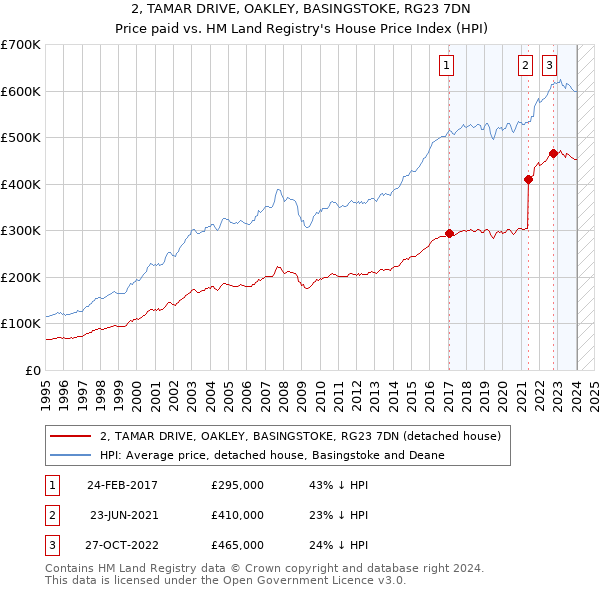 2, TAMAR DRIVE, OAKLEY, BASINGSTOKE, RG23 7DN: Price paid vs HM Land Registry's House Price Index