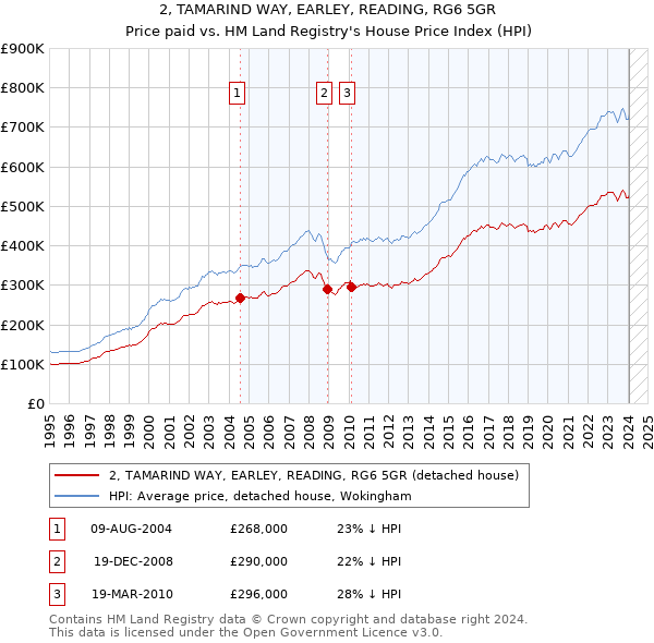 2, TAMARIND WAY, EARLEY, READING, RG6 5GR: Price paid vs HM Land Registry's House Price Index