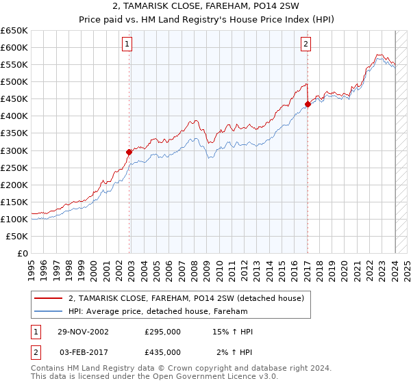 2, TAMARISK CLOSE, FAREHAM, PO14 2SW: Price paid vs HM Land Registry's House Price Index