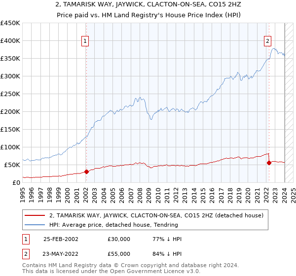 2, TAMARISK WAY, JAYWICK, CLACTON-ON-SEA, CO15 2HZ: Price paid vs HM Land Registry's House Price Index