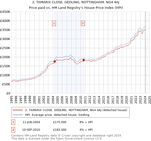 2, TAMARIX CLOSE, GEDLING, NOTTINGHAM, NG4 4AJ: Price paid vs HM Land Registry's House Price Index