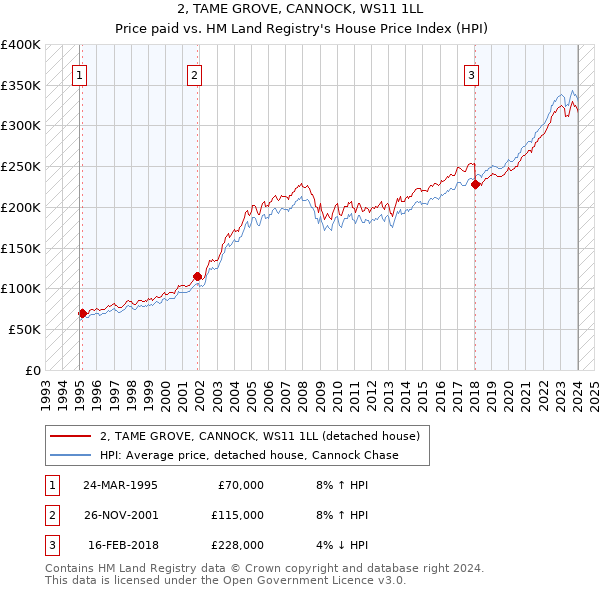 2, TAME GROVE, CANNOCK, WS11 1LL: Price paid vs HM Land Registry's House Price Index