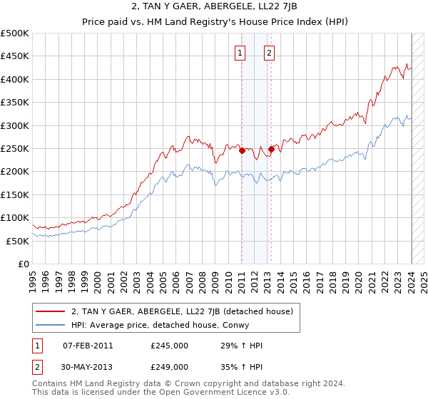 2, TAN Y GAER, ABERGELE, LL22 7JB: Price paid vs HM Land Registry's House Price Index