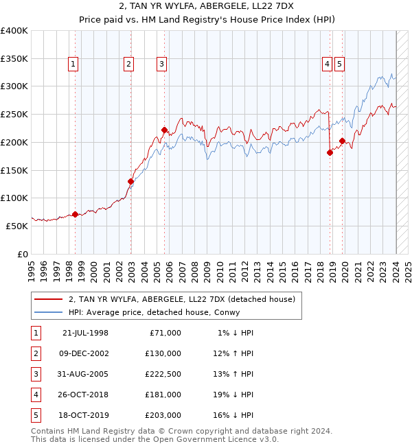 2, TAN YR WYLFA, ABERGELE, LL22 7DX: Price paid vs HM Land Registry's House Price Index