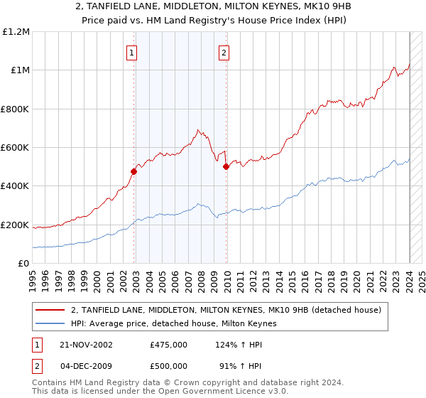2, TANFIELD LANE, MIDDLETON, MILTON KEYNES, MK10 9HB: Price paid vs HM Land Registry's House Price Index