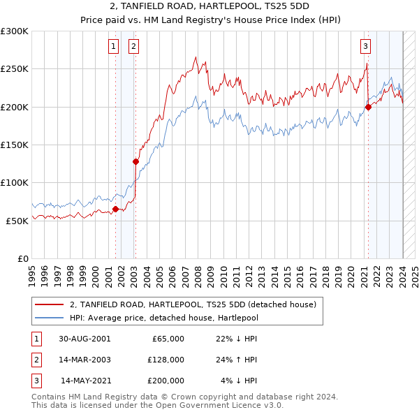 2, TANFIELD ROAD, HARTLEPOOL, TS25 5DD: Price paid vs HM Land Registry's House Price Index