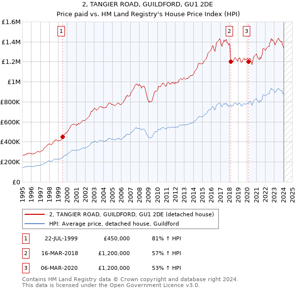2, TANGIER ROAD, GUILDFORD, GU1 2DE: Price paid vs HM Land Registry's House Price Index