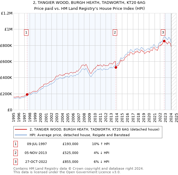 2, TANGIER WOOD, BURGH HEATH, TADWORTH, KT20 6AG: Price paid vs HM Land Registry's House Price Index