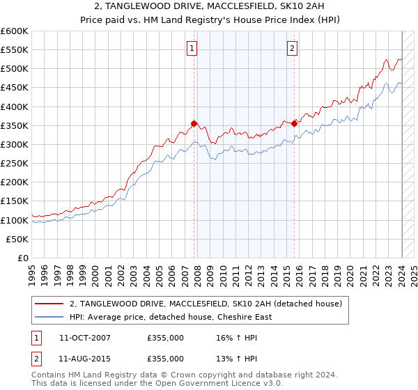 2, TANGLEWOOD DRIVE, MACCLESFIELD, SK10 2AH: Price paid vs HM Land Registry's House Price Index