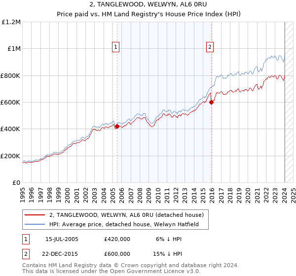 2, TANGLEWOOD, WELWYN, AL6 0RU: Price paid vs HM Land Registry's House Price Index
