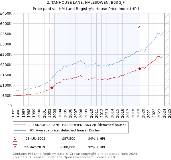 2, TANHOUSE LANE, HALESOWEN, B63 2JF: Price paid vs HM Land Registry's House Price Index