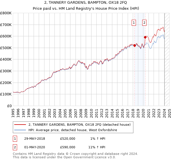 2, TANNERY GARDENS, BAMPTON, OX18 2FQ: Price paid vs HM Land Registry's House Price Index