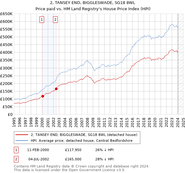 2, TANSEY END, BIGGLESWADE, SG18 8WL: Price paid vs HM Land Registry's House Price Index