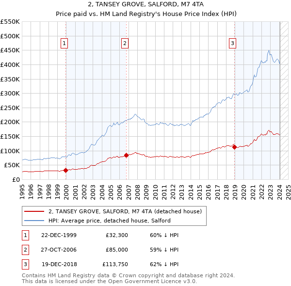 2, TANSEY GROVE, SALFORD, M7 4TA: Price paid vs HM Land Registry's House Price Index