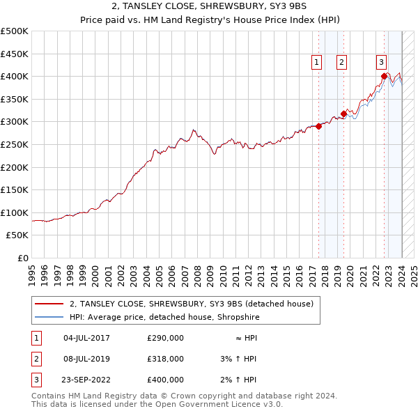 2, TANSLEY CLOSE, SHREWSBURY, SY3 9BS: Price paid vs HM Land Registry's House Price Index
