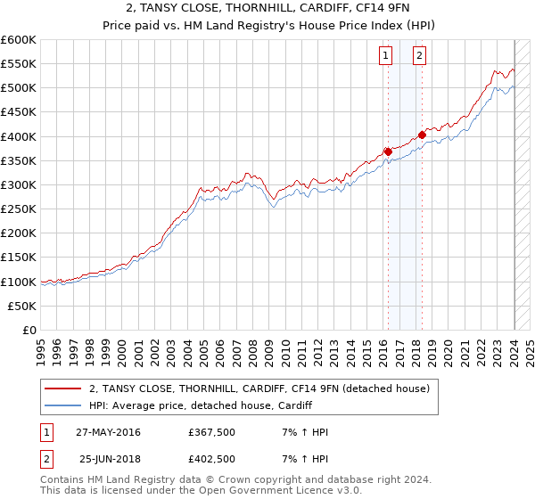 2, TANSY CLOSE, THORNHILL, CARDIFF, CF14 9FN: Price paid vs HM Land Registry's House Price Index