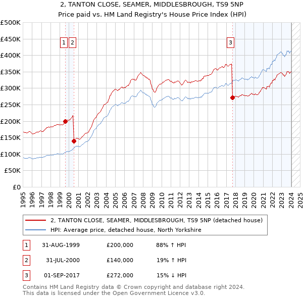 2, TANTON CLOSE, SEAMER, MIDDLESBROUGH, TS9 5NP: Price paid vs HM Land Registry's House Price Index