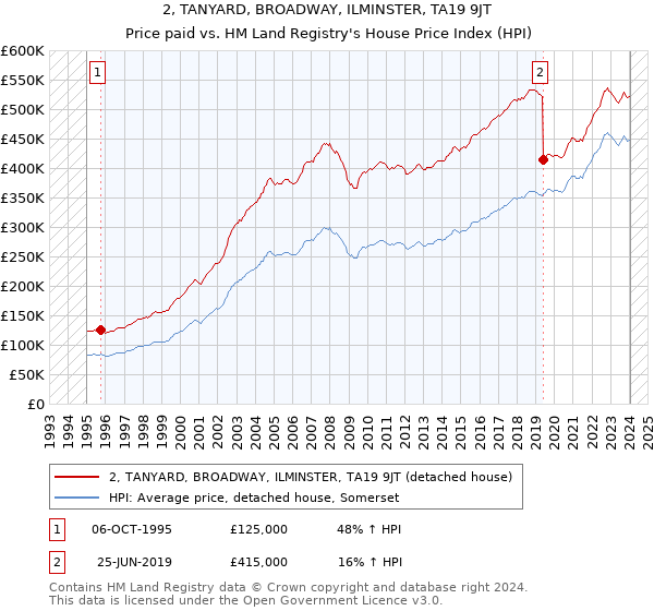 2, TANYARD, BROADWAY, ILMINSTER, TA19 9JT: Price paid vs HM Land Registry's House Price Index